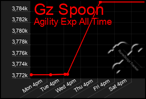 Total Graph of Gz Spoon