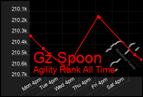 Total Graph of Gz Spoon