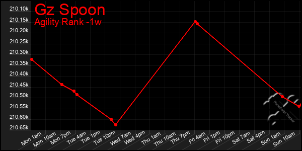 Last 7 Days Graph of Gz Spoon