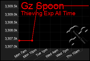 Total Graph of Gz Spoon