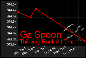 Total Graph of Gz Spoon