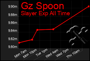 Total Graph of Gz Spoon