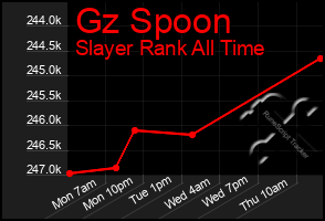 Total Graph of Gz Spoon