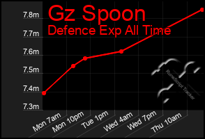 Total Graph of Gz Spoon