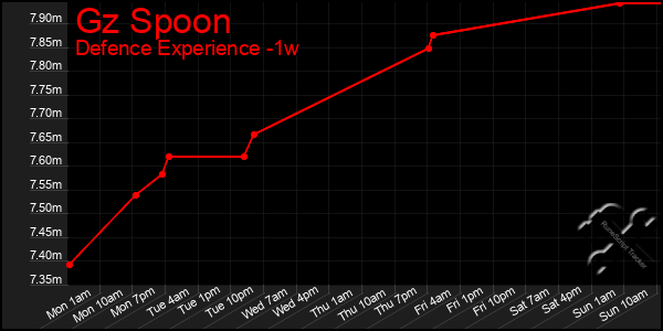 Last 7 Days Graph of Gz Spoon