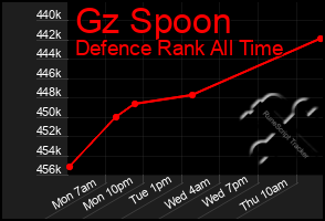 Total Graph of Gz Spoon