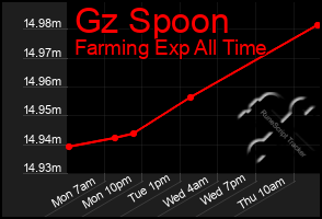 Total Graph of Gz Spoon