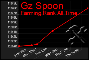 Total Graph of Gz Spoon