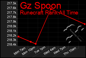 Total Graph of Gz Spoon