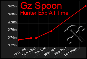 Total Graph of Gz Spoon