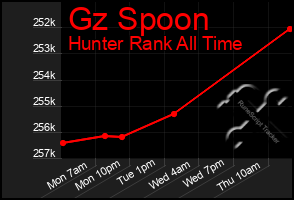 Total Graph of Gz Spoon