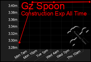 Total Graph of Gz Spoon