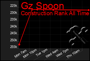 Total Graph of Gz Spoon