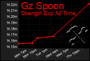 Total Graph of Gz Spoon