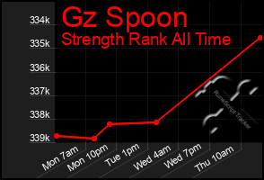 Total Graph of Gz Spoon