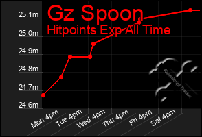 Total Graph of Gz Spoon