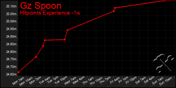 Last 7 Days Graph of Gz Spoon