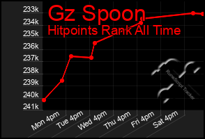 Total Graph of Gz Spoon