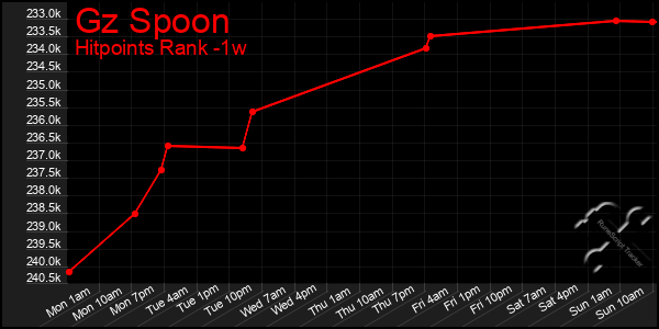 Last 7 Days Graph of Gz Spoon