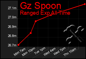 Total Graph of Gz Spoon