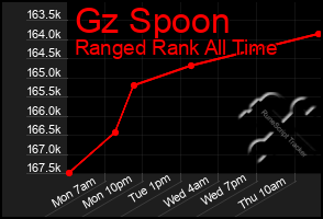 Total Graph of Gz Spoon