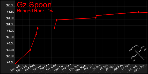 Last 7 Days Graph of Gz Spoon