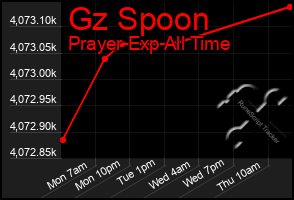 Total Graph of Gz Spoon