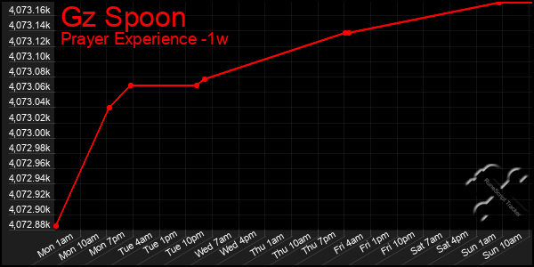 Last 7 Days Graph of Gz Spoon