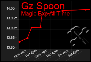 Total Graph of Gz Spoon