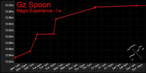 Last 7 Days Graph of Gz Spoon