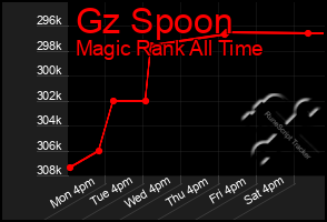 Total Graph of Gz Spoon