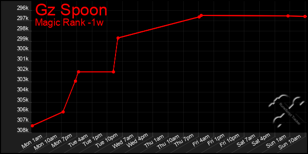 Last 7 Days Graph of Gz Spoon