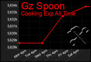 Total Graph of Gz Spoon