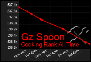 Total Graph of Gz Spoon