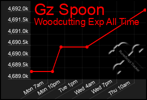 Total Graph of Gz Spoon