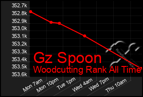 Total Graph of Gz Spoon