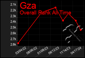 Total Graph of Gza