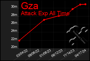 Total Graph of Gza