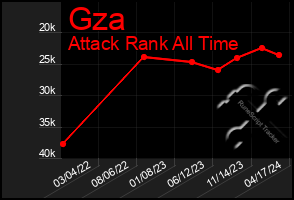 Total Graph of Gza