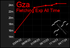 Total Graph of Gza