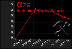 Total Graph of Gza