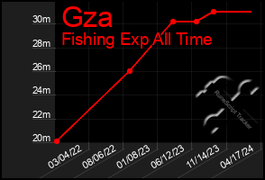 Total Graph of Gza