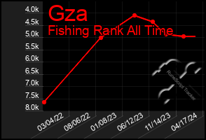 Total Graph of Gza