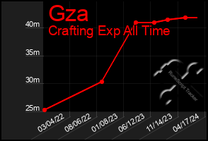 Total Graph of Gza