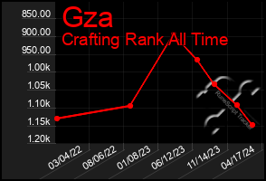 Total Graph of Gza