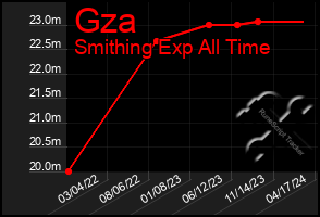 Total Graph of Gza