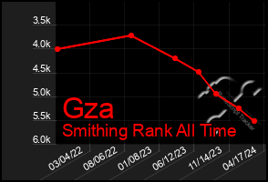 Total Graph of Gza