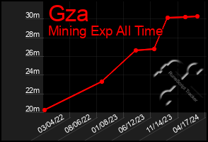 Total Graph of Gza