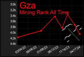 Total Graph of Gza