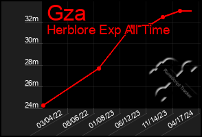 Total Graph of Gza